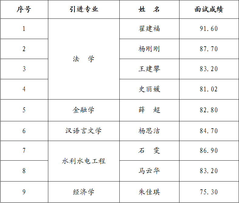 乐鱼在线平台-乐鱼在线官网
2023年引进急需紧缺人才面试成绩公告(图1)